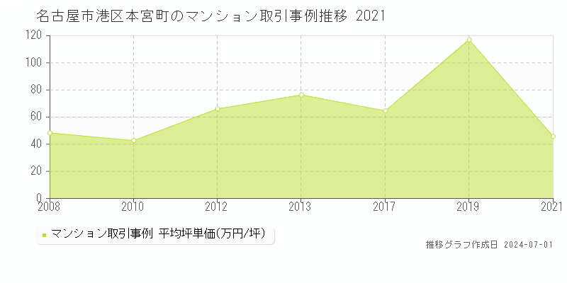 名古屋市港区本宮町のマンション取引事例推移グラフ 