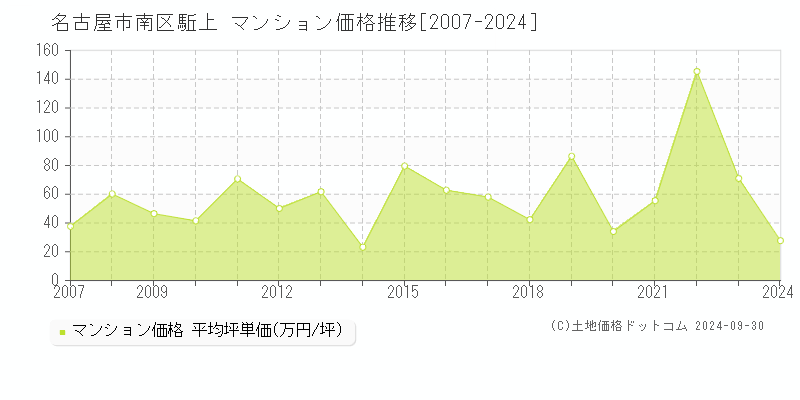 駈上(名古屋市南区)のマンション価格推移グラフ(坪単価)[2007-2024年]