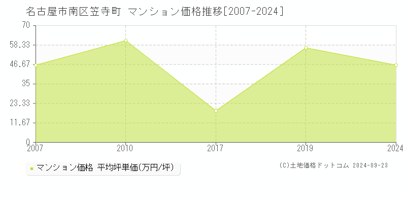 笠寺町(名古屋市南区)のマンション価格推移グラフ(坪単価)[2007-2024年]