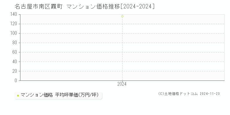 霞町(名古屋市南区)のマンション価格推移グラフ(坪単価)[2024-2024年]