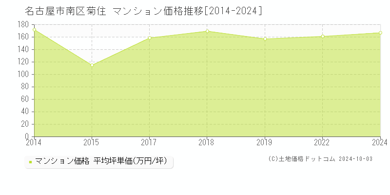 菊住(名古屋市南区)のマンション価格推移グラフ(坪単価)[2014-2024年]