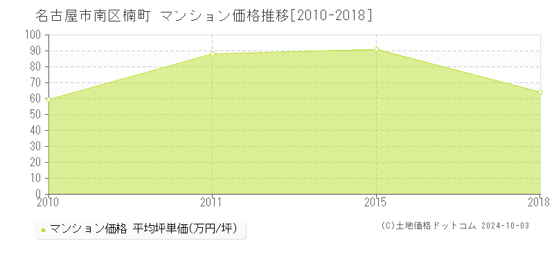 楠町(名古屋市南区)のマンション価格推移グラフ(坪単価)[2010-2018年]