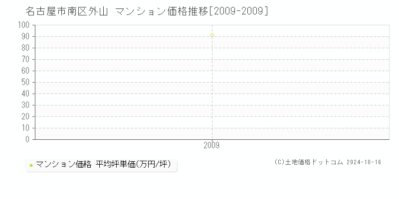 外山(名古屋市南区)のマンション価格推移グラフ(坪単価)[2009-2009年]