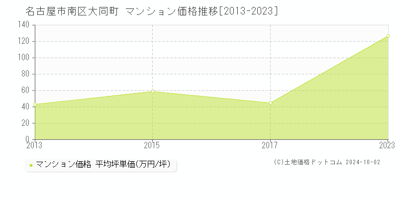 大同町(名古屋市南区)のマンション価格推移グラフ(坪単価)[2013-2023年]