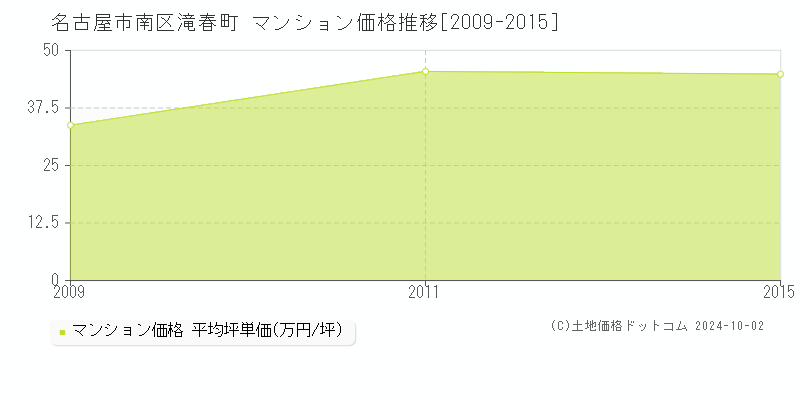 滝春町(名古屋市南区)のマンション価格推移グラフ(坪単価)[2009-2015年]