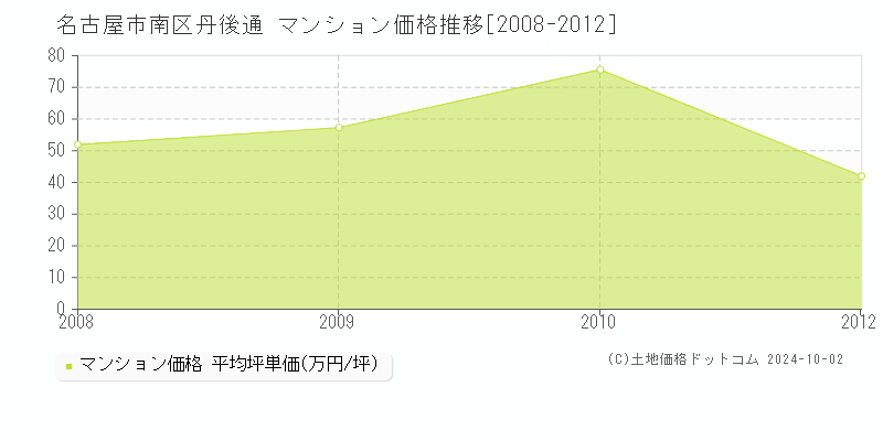 丹後通(名古屋市南区)のマンション価格推移グラフ(坪単価)[2008-2012年]