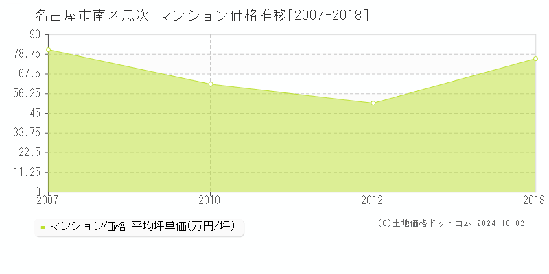 忠次(名古屋市南区)のマンション価格推移グラフ(坪単価)[2007-2018年]