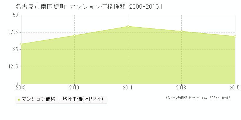 堤町(名古屋市南区)のマンション価格推移グラフ(坪単価)[2009-2015年]