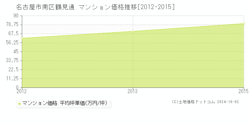 鶴見通(名古屋市南区)のマンション価格推移グラフ(坪単価)[2012-2015年]