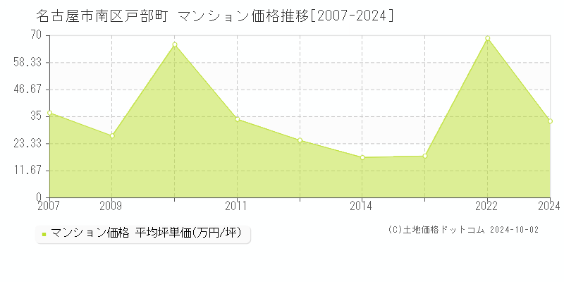 戸部町(名古屋市南区)のマンション価格推移グラフ(坪単価)[2007-2024年]