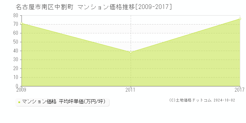 中割町(名古屋市南区)のマンション価格推移グラフ(坪単価)[2009-2017年]