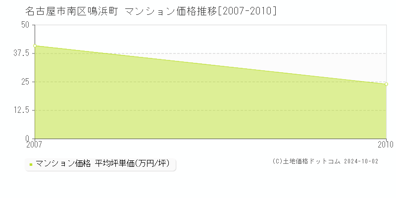 鳴浜町(名古屋市南区)のマンション価格推移グラフ(坪単価)[2007-2010年]