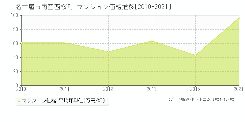 西桜町(名古屋市南区)のマンション価格推移グラフ(坪単価)[2010-2021年]