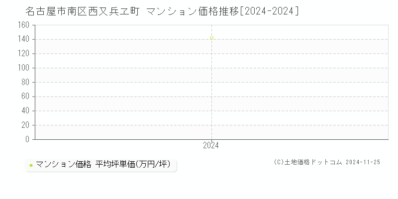 西又兵ヱ町(名古屋市南区)のマンション価格推移グラフ(坪単価)[2024-2024年]