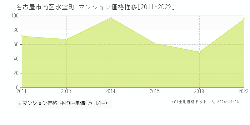 氷室町(名古屋市南区)のマンション価格推移グラフ(坪単価)[2011-2022年]