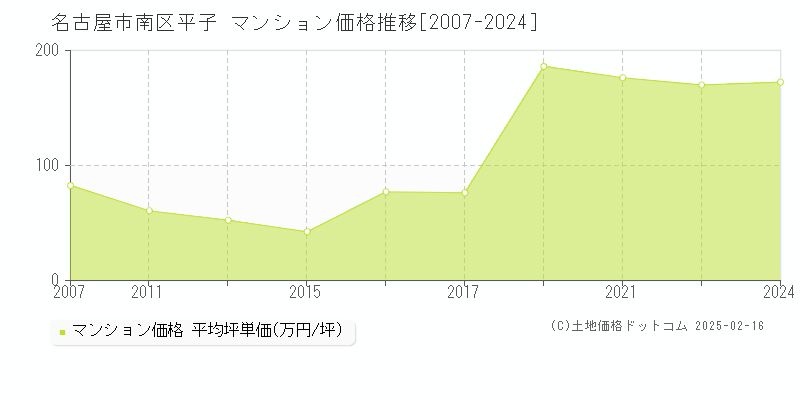 平子(名古屋市南区)のマンション価格推移グラフ(坪単価)[2007-2024年]