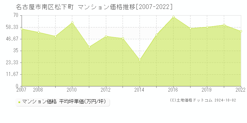 松下町(名古屋市南区)のマンション価格推移グラフ(坪単価)[2007-2022年]