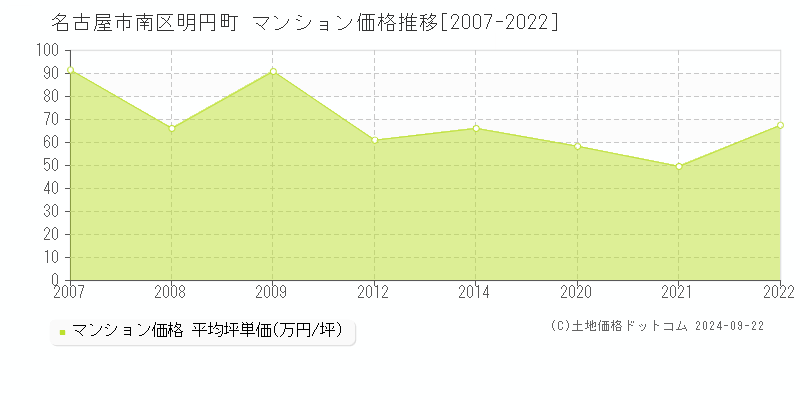 明円町(名古屋市南区)のマンション価格推移グラフ(坪単価)[2007-2022年]