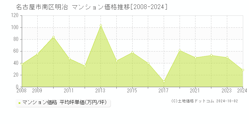 明治(名古屋市南区)のマンション価格推移グラフ(坪単価)