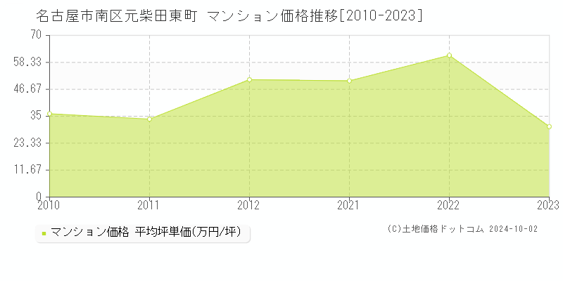 元柴田東町(名古屋市南区)のマンション価格推移グラフ(坪単価)[2010-2023年]