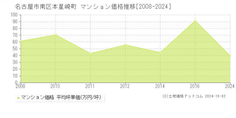 本星崎町(名古屋市南区)のマンション価格推移グラフ(坪単価)[2008-2024年]