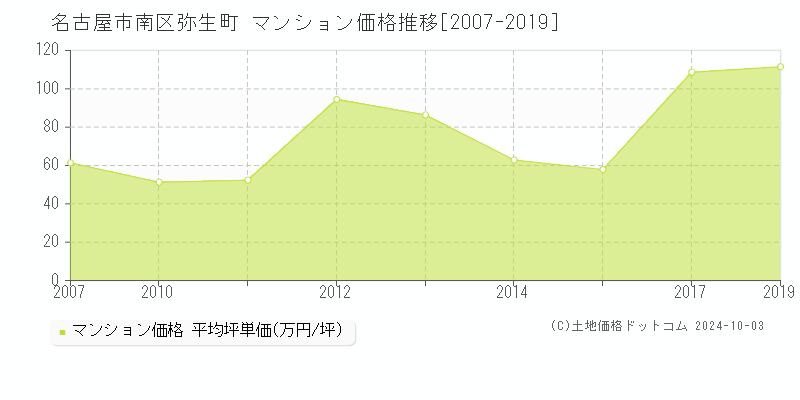 弥生町(名古屋市南区)のマンション価格推移グラフ(坪単価)[2007-2019年]