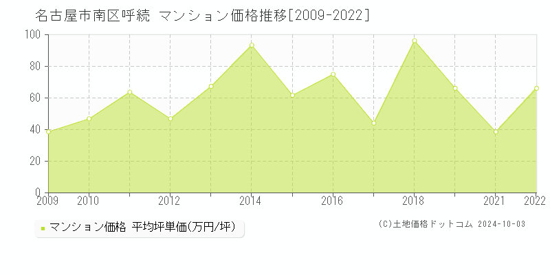 呼続(名古屋市南区)のマンション価格推移グラフ(坪単価)[2009-2022年]