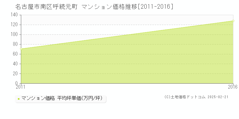 呼続元町(名古屋市南区)のマンション価格推移グラフ(坪単価)[2011-2016年]