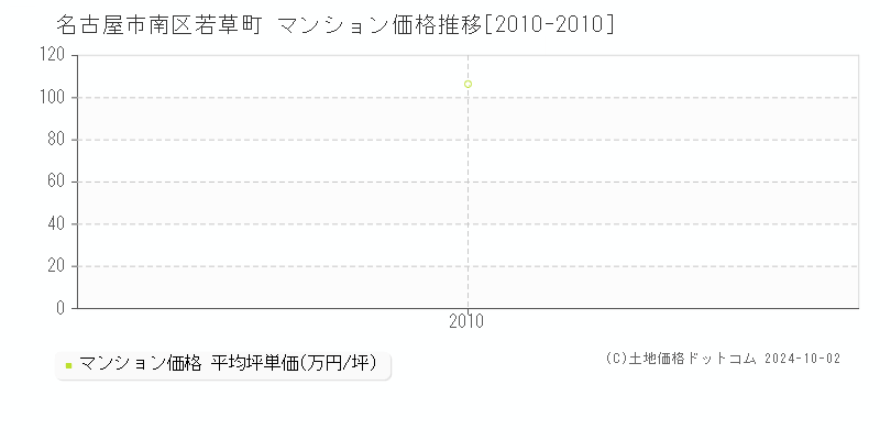 若草町(名古屋市南区)のマンション価格推移グラフ(坪単価)[2010-2010年]