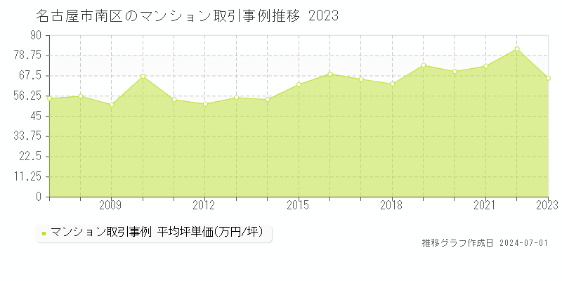 名古屋市南区のマンション取引事例推移グラフ 