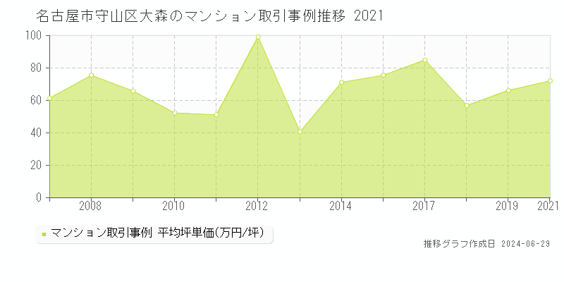 名古屋市守山区大森のマンション取引事例推移グラフ 