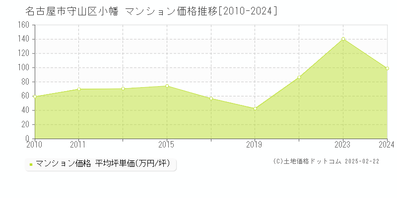 小幡(名古屋市守山区)のマンション価格推移グラフ(坪単価)[2010-2024年]