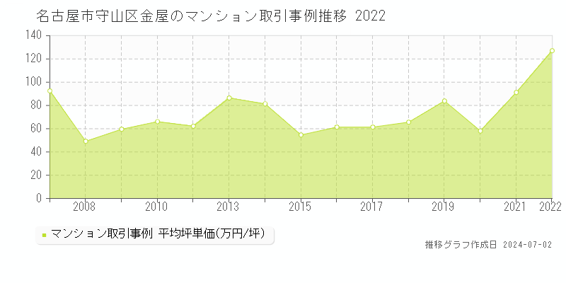 名古屋市守山区金屋のマンション取引事例推移グラフ 