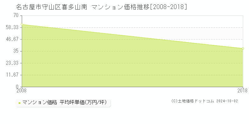 喜多山南(名古屋市守山区)のマンション価格推移グラフ(坪単価)[2008-2018年]