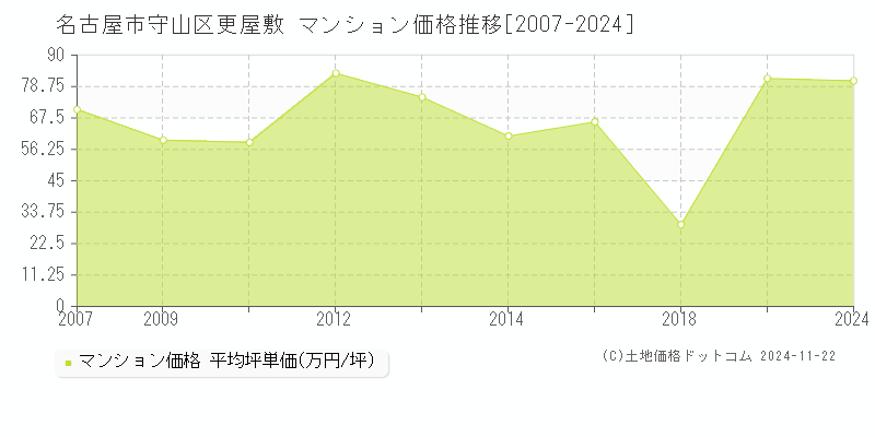 更屋敷(名古屋市守山区)のマンション価格推移グラフ(坪単価)[2007-2024年]