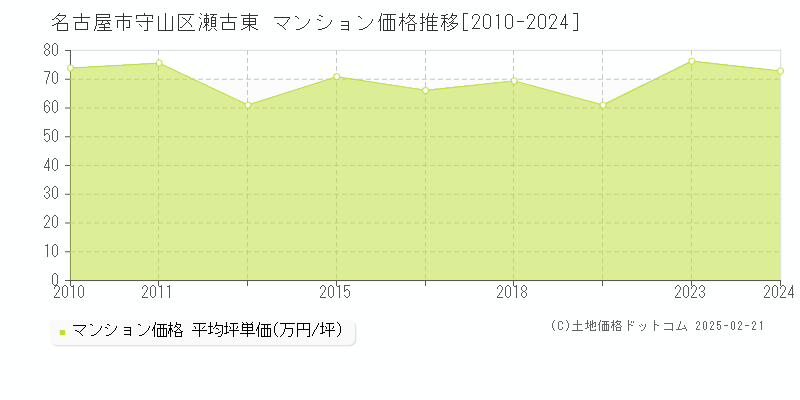 瀬古東(名古屋市守山区)のマンション価格推移グラフ(坪単価)[2010-2024年]