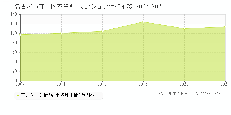 茶臼前(名古屋市守山区)のマンション価格推移グラフ(坪単価)[2007-2024年]