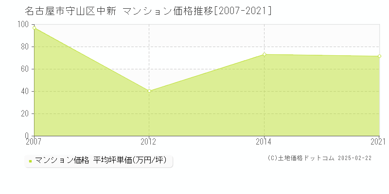 中新(名古屋市守山区)のマンション価格推移グラフ(坪単価)[2007-2021年]