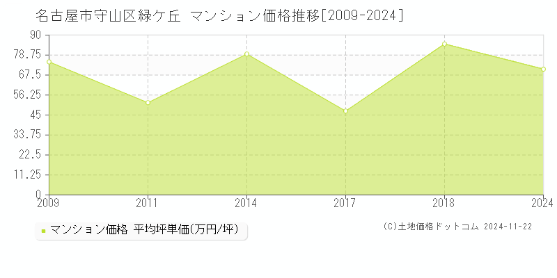 緑ケ丘(名古屋市守山区)のマンション価格推移グラフ(坪単価)[2009-2024年]