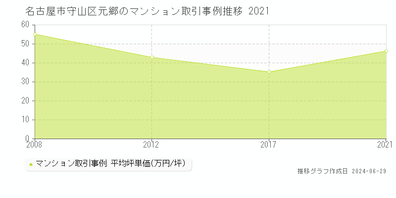 名古屋市守山区元郷のマンション取引事例推移グラフ 