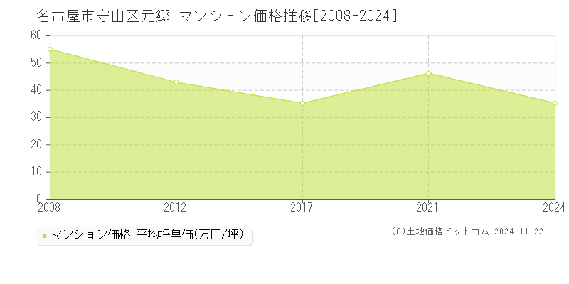 名古屋市守山区元郷のマンション取引事例推移グラフ 