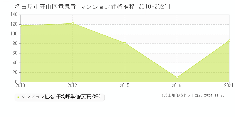 竜泉寺(名古屋市守山区)のマンション価格推移グラフ(坪単価)[2010-2021年]