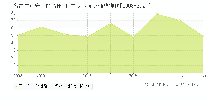 脇田町(名古屋市守山区)のマンション価格推移グラフ(坪単価)[2008-2024年]