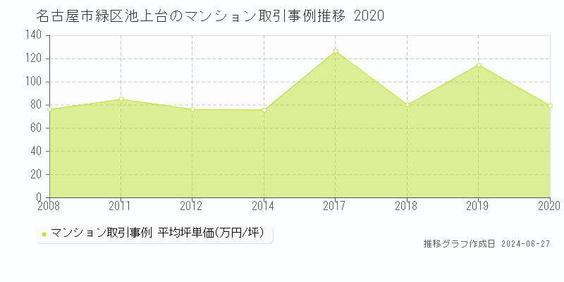 名古屋市緑区池上台のマンション取引事例推移グラフ 