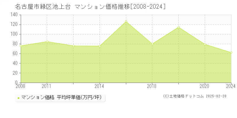 池上台(名古屋市緑区)のマンション価格推移グラフ(坪単価)[2008-2024年]