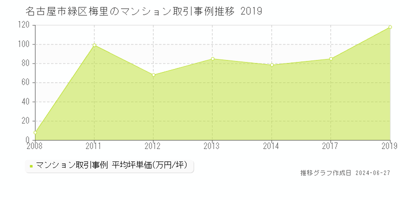 名古屋市緑区梅里のマンション取引事例推移グラフ 