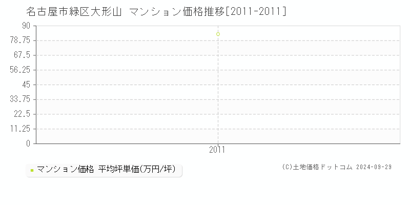 大形山(名古屋市緑区)のマンション価格推移グラフ(坪単価)[2011-2011年]