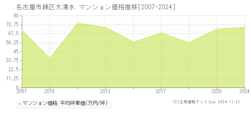 大清水(名古屋市緑区)のマンション価格推移グラフ(坪単価)[2007-2024年]