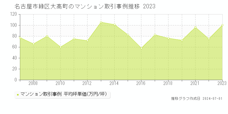 名古屋市緑区大高町のマンション取引事例推移グラフ 