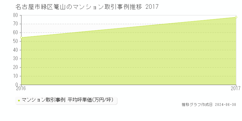 名古屋市緑区篭山のマンション取引事例推移グラフ 